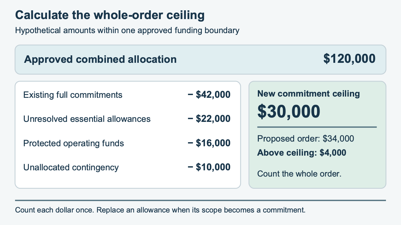 Illustrative combined allocation of $120,000, less $42,000 in existing commitments, $22,000 in essential allowances, $16,000 in protected funds and $10,000 contingency, leaves a $30,000 new-order ceiling