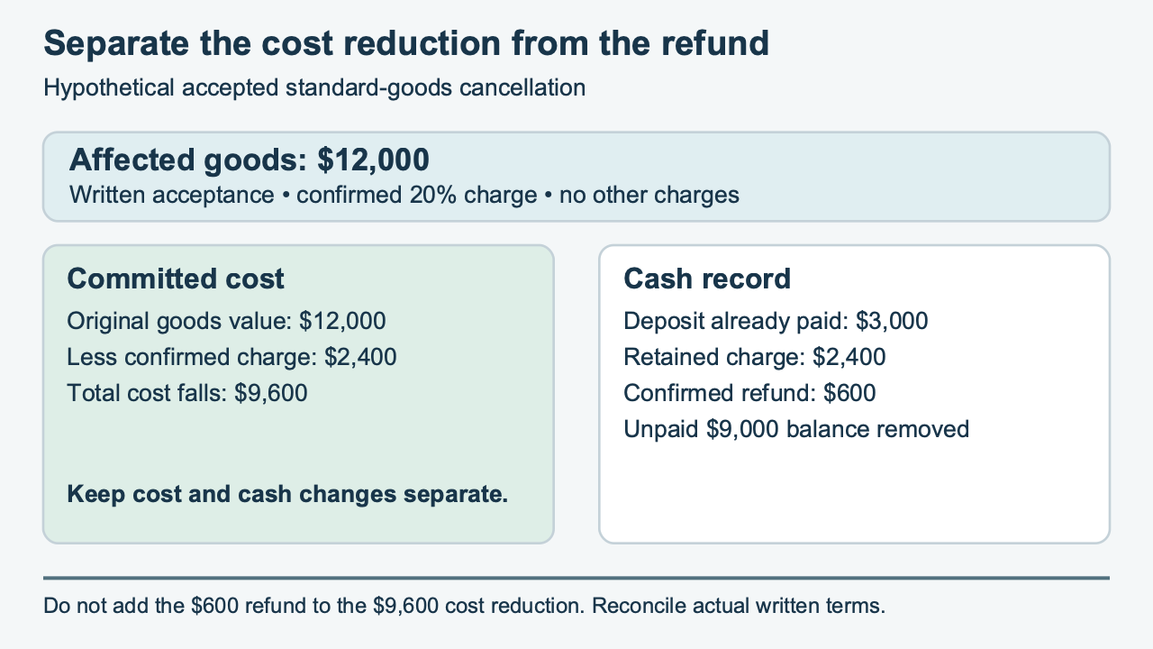 For an illustrative accepted cancellation of $12,000 in goods with a confirmed $2,400 charge, total committed cost falls $9,600; a $3,000 deposit produces a $600 refund and the unpaid $9,000 balance is removed